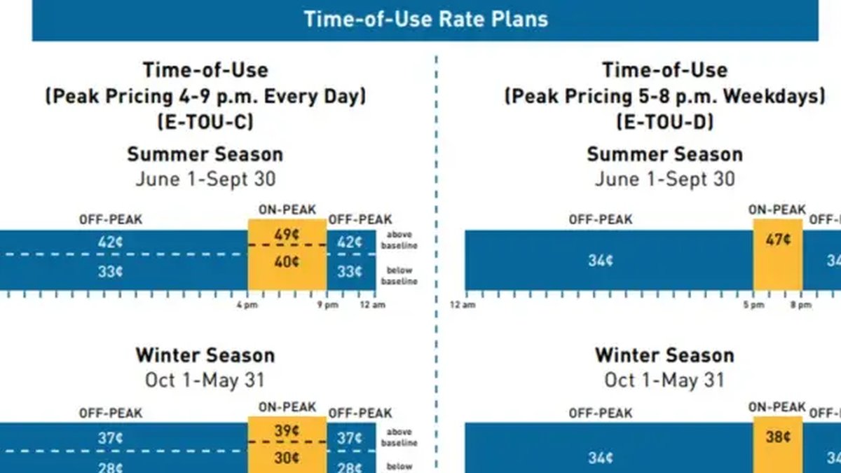 The Science Behind Time-of-Use Electricity Rates - Electric Bill Check